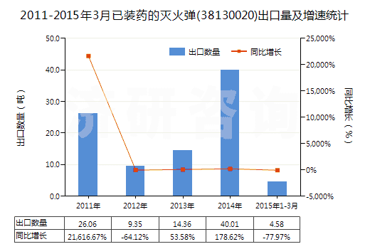 2011-2015年3月已裝藥的滅火彈(38130020)出口量及增速統(tǒng)計